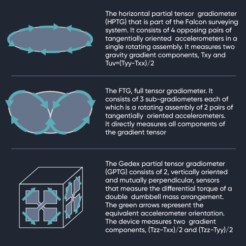 Gravity Gradiometry Comparison